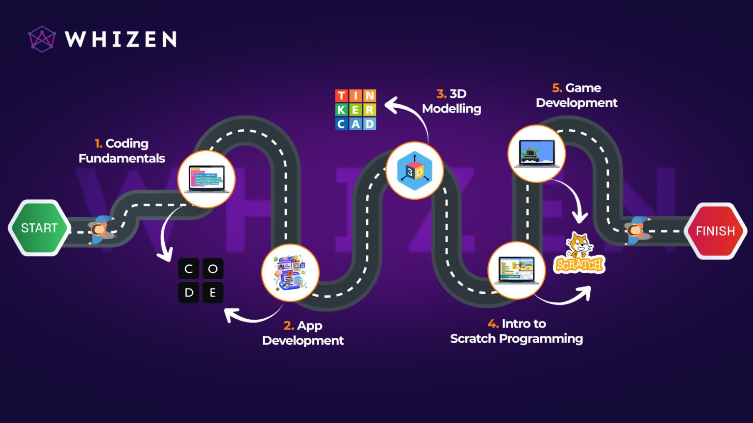 Coding Classes for Kids (Grades 1–7) | Learn to Code with Whizen